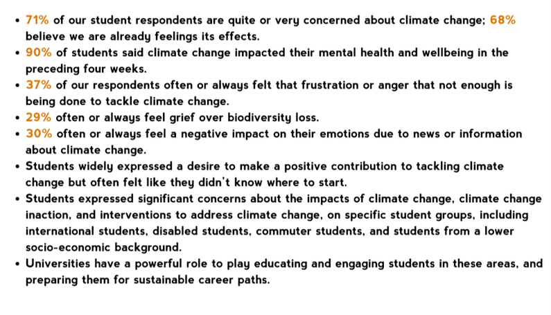1) 71% of our student respondents are quite or very concerned about climate change; 68% believe we are already feelings its effects 2) 90% of students said climate change impacted their mental health and wellbeing in the preceding four weeks. 3) 37% of our respondents often or always felt that frustration or anger that not enough is being done to tackle climate change 4) 29% often or always feel grief over biodiversity loss 5) 30% often or always feel a negative impact on their emotions due to news or information about climate change 6) Students widely expressed a desire to make a positive contribution to tackling climate change but often felt like they didn’t know where to start.  7) Students expressed significant concerns about the impacts of climate change, climate change inaction, and interventions to address climate change, on specific student groups, including international students, disabled students, commuter students, and students from a lower socio-economic background. 8) Universities have a powerful role to play educating and engaging students in these areas, and preparing them for sustainable career paths